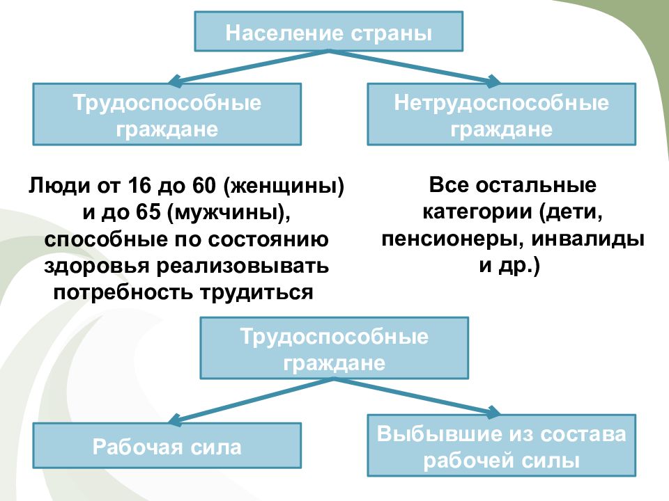 К гражданам относятся. Не тркжоспособные граждане. Нетрудоспособные граждане это. Население страны трудоспособные и нетрудоспособные. Трудоспособное и Нетрудоспособное население схема.