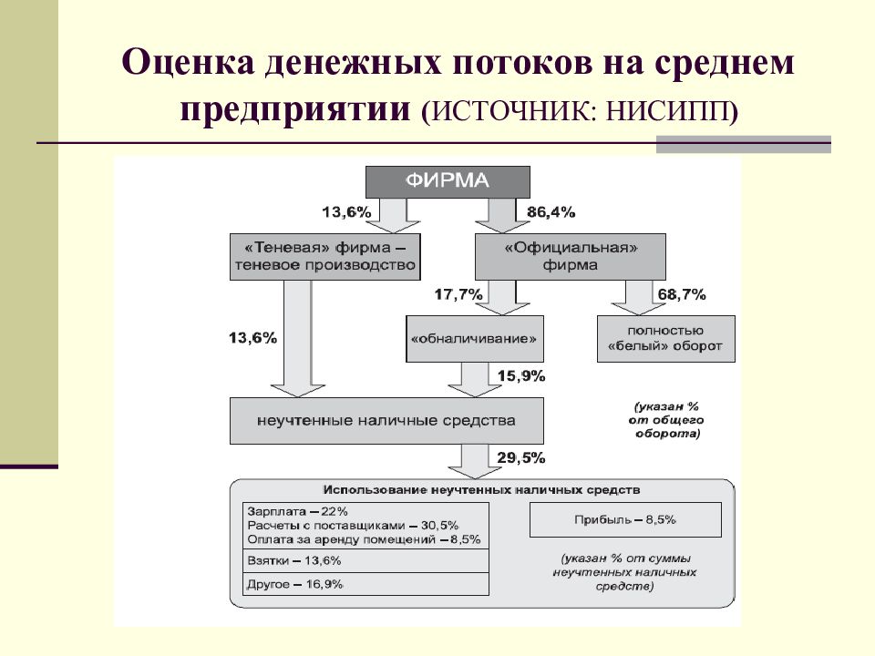 Оценка денежных потоков. Показатели оценки денежных потоков. Комплексная оценка денежных потоков организации. Оценка финансовых потоков предприятия. Оценка денежного потока предприятия.