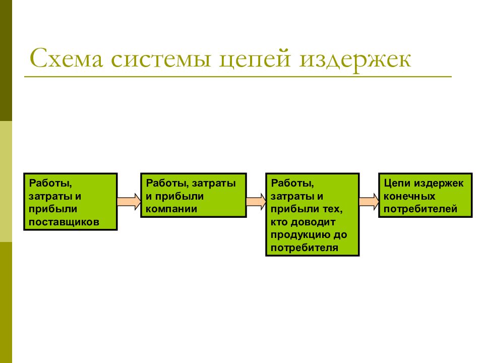 Система и цепочка. Схема системы цепи издержек. Логистические издержки цепочка. Цепочка системы образования. Цепочка прибыли компании.