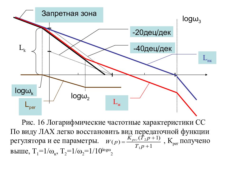 Запрещенная область. Частотные характеристики Тау. Запретная область Тау. Логарифмические частотные звенья в Тау. Графики Тау.