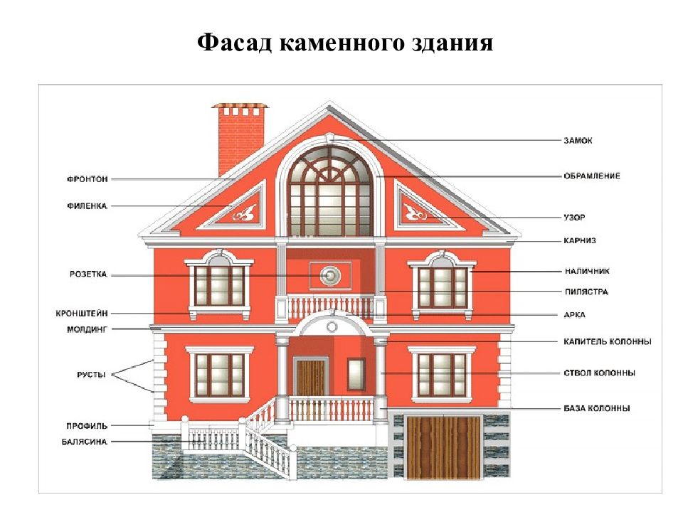 Презентация по изо 8 класс важнейшие архитектурные элементы здания