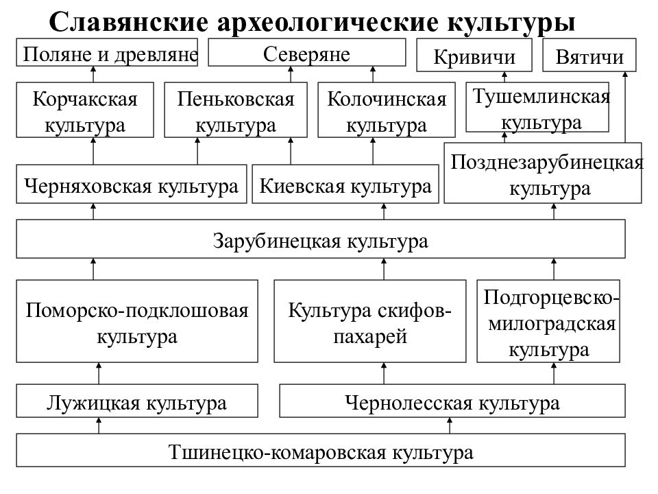 Славянские археологические культуры