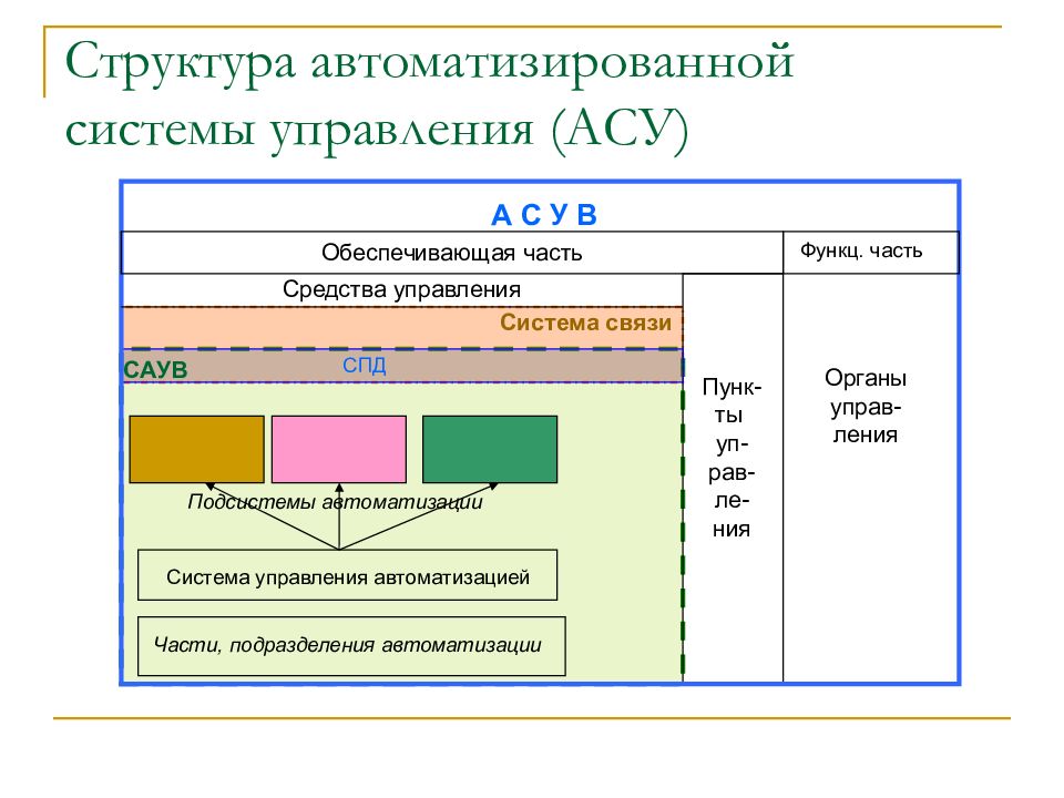 Состав асу. Структура автоматизированной системы. Состав автоматизированных систем управления. Виды структур АСУ. Состав структуры автоматизированной системы.