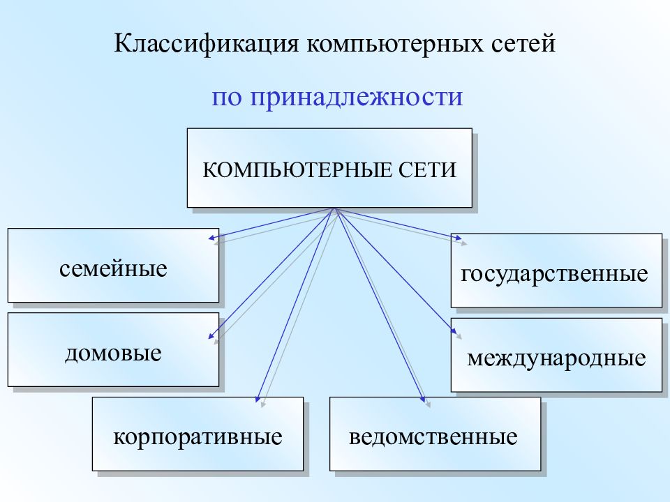 Классификация компьютерных сетей. Классификация компьютерных сетей по ведомственной принадлежности. Классификация компьютерных сетей схема. Перечислить характеристики и классификацию компьютерных сетей.. Задачи компьютерной сети.