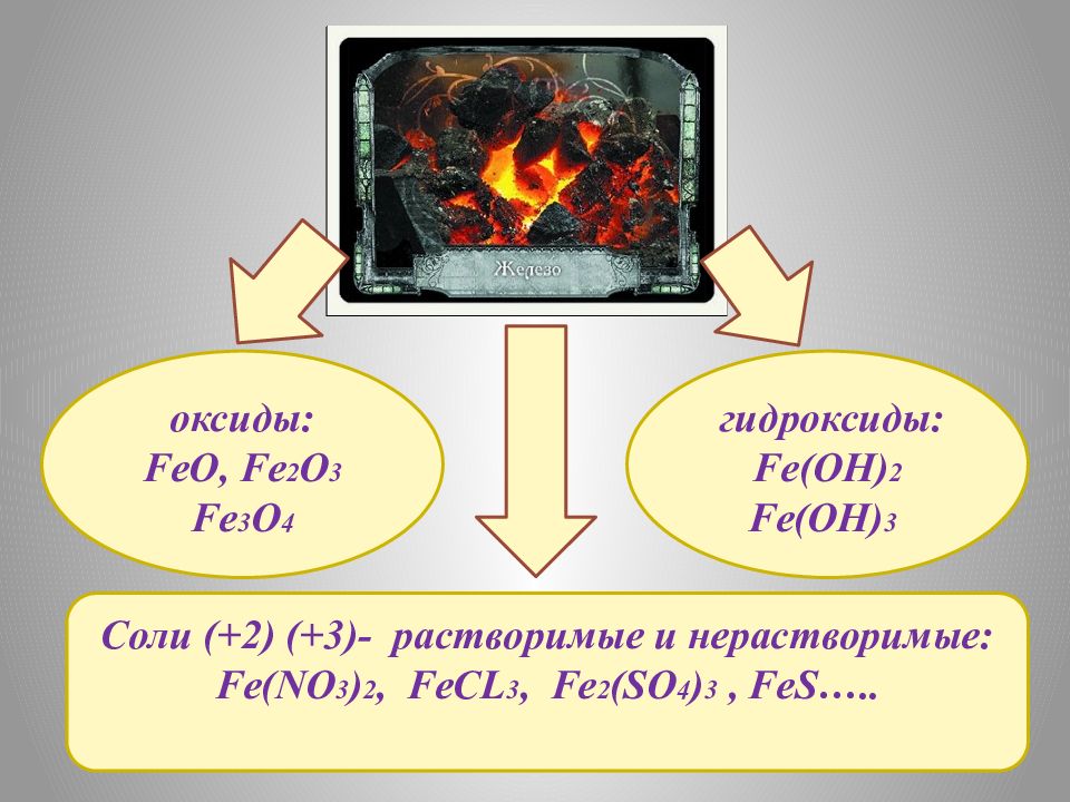 Железо и его соединения презентация 9 класс. Презентация про железо Fe. Железо соединения железа 9 класс Fe+o2. Fe2o3 применение. Fe no3 3 растворимый и нерастворимый.