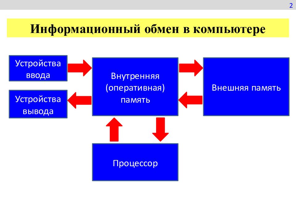 Информация информационный обмен. Схема информации обмена между устройствами ПК. Информационный обмен. Информационный обмен в компьютере. Схема информационных потоков в ПК.