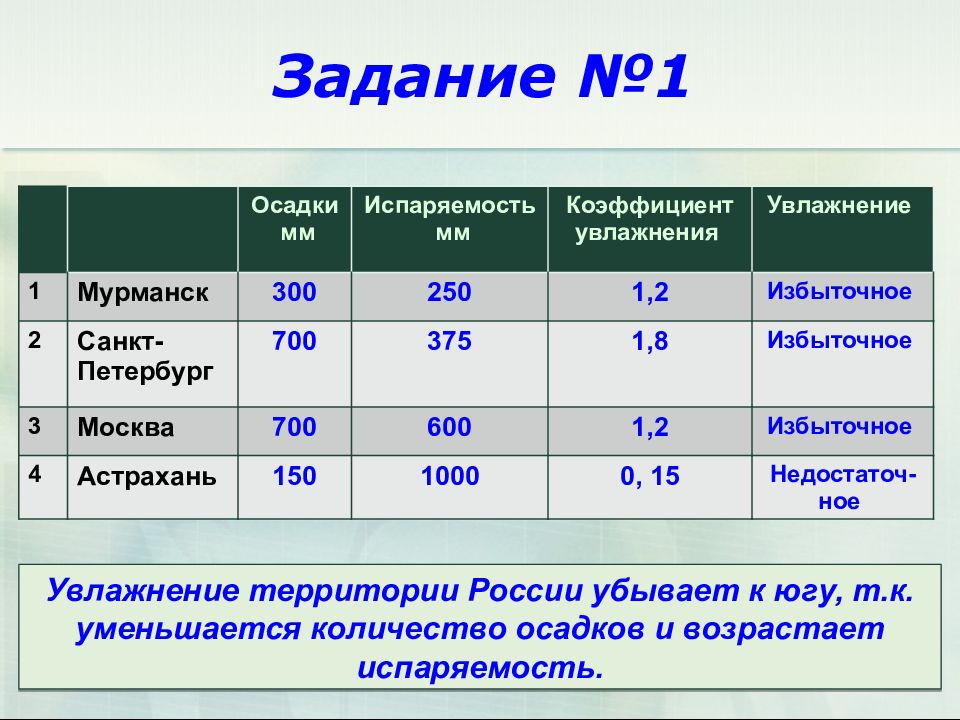 Распределение по территории годового количества осадков. Коэффициент увлажнения в Мурманске. Таблица распределение осадков и увлажнения по территории России. Коэффициент увлажнения в Санкт Петербурге. Мурманск осадки мм.