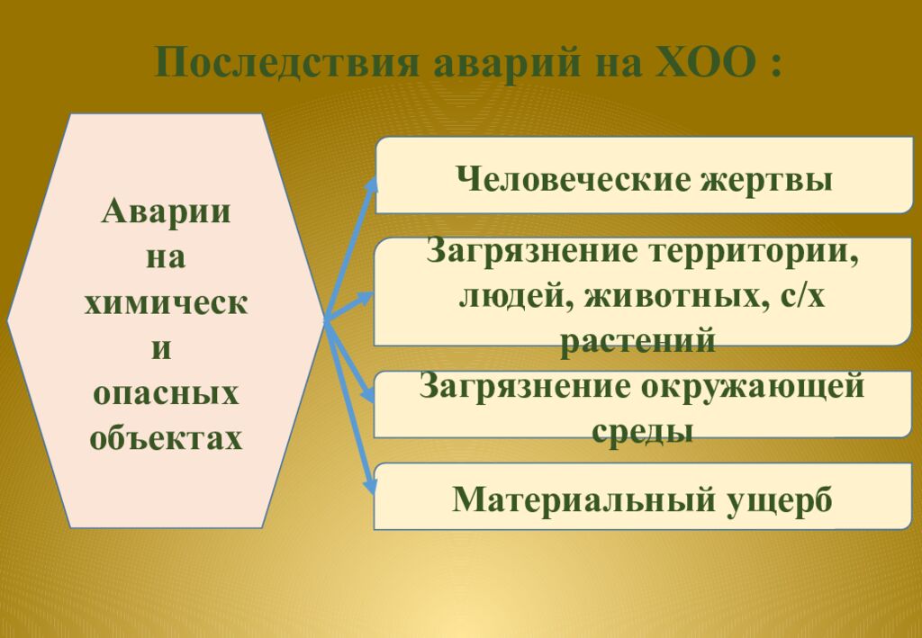 Последствия аварий на ХОО :