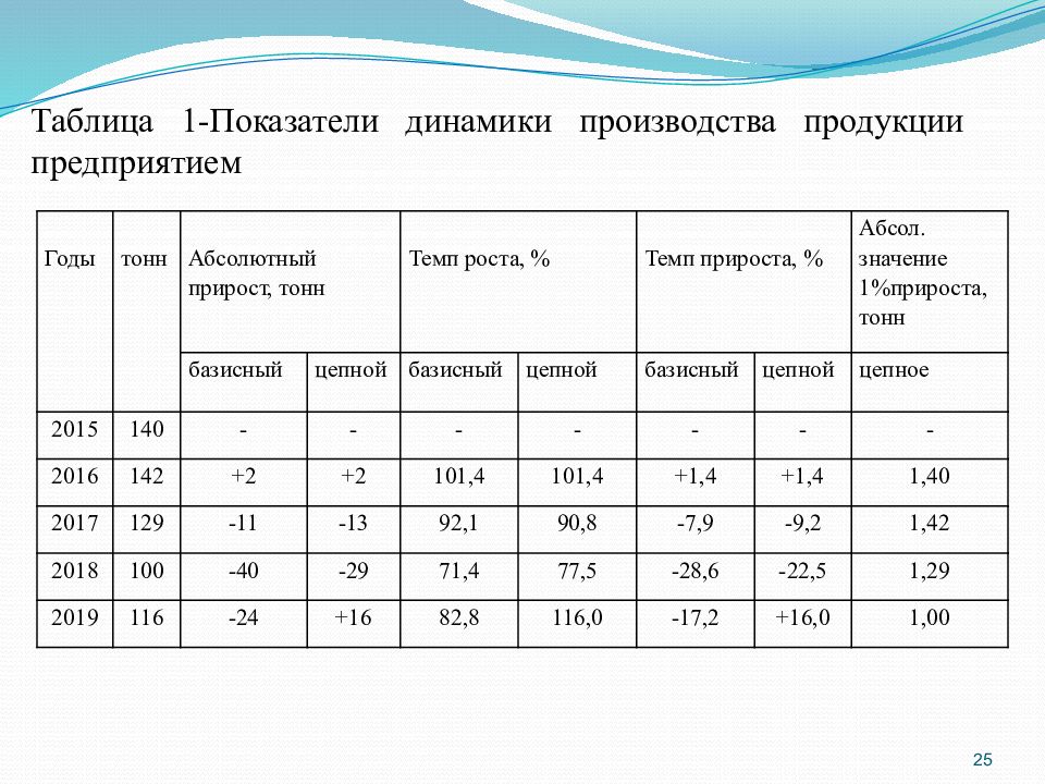 Абсолютный темп роста. Цепные показатели динамики. Как посчитать динамику показателя. Показатели ряда динамики таблица. Цепные показатели динамики в таблице.