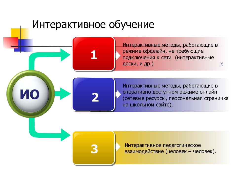 Какая схема взаимодействия положена в основу интерактивных образовательных технологий