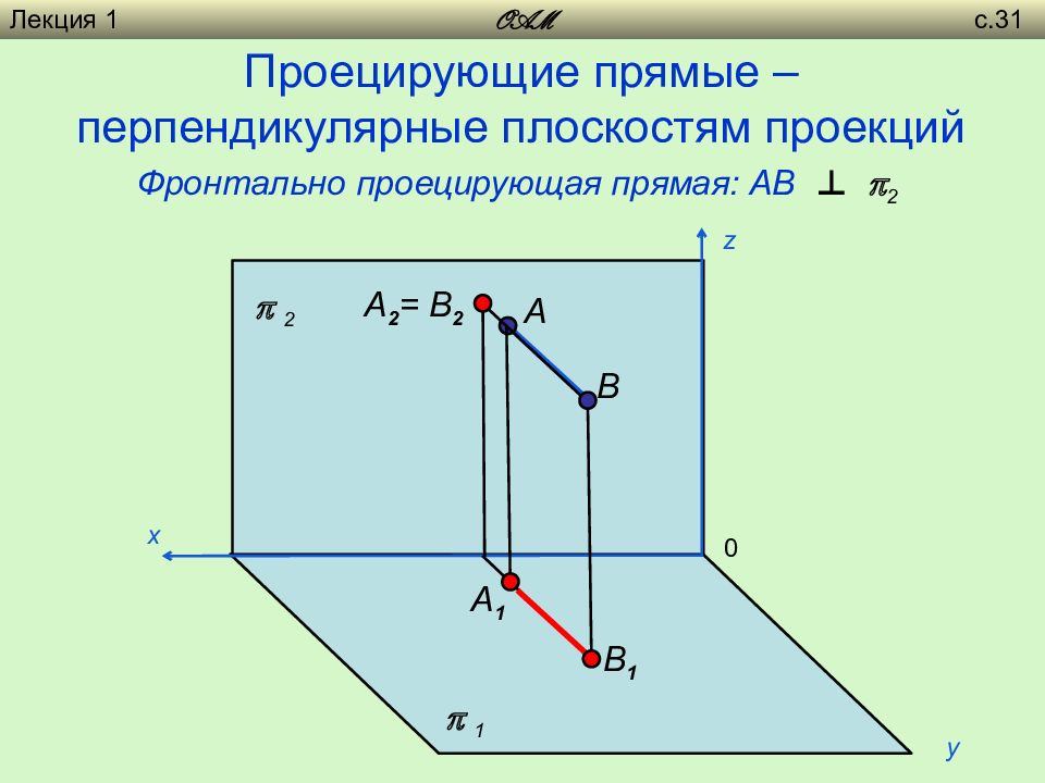 Перпендикулярные проекции. Фронтально проецирующая прямая. Фронтально проецирующая плоскость. Прямая перпендикулярная фронтальной плоскости проекций. Фронтально-проецирующей прямой.