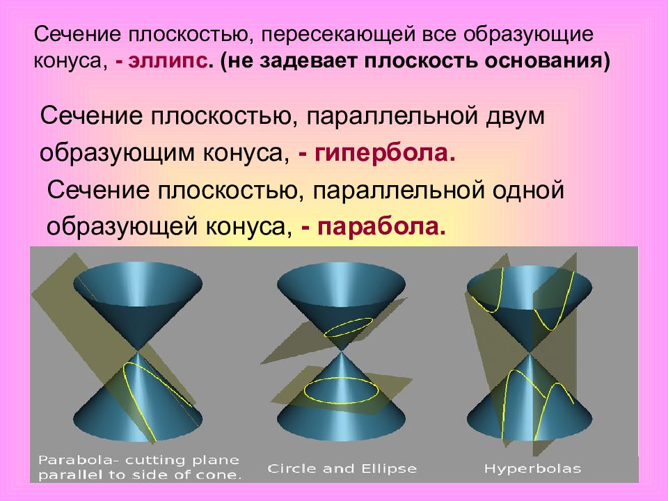 Форма и объем тела. Сечение плоскостью параллельной 2 образующим конуса. Объем тела презентация. Сечение плоскостью. Конус эллипс невидимый.