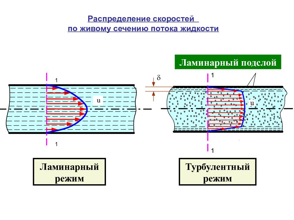 Распределение скорости. Распределение скоростей течения жидкости по сечению потока. Гидродинамика живое сечение. Распределение скоростей течения жидкости по сечению потока схема. Турбулентный и ламинарный режимы схемы.