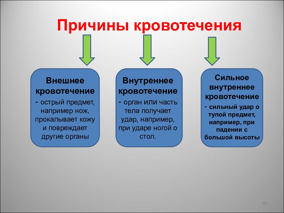 Нарисуйте в тетради схему виды кровотечения которая включает признаки кровотечений