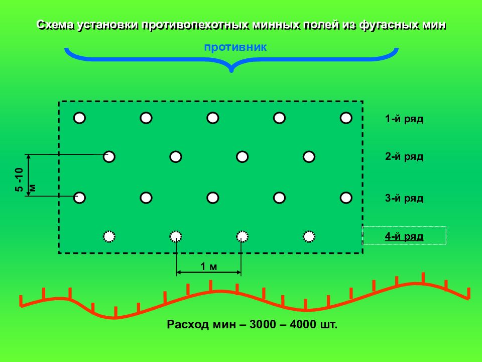 Установка поле. Схема минного поля. Схема установки минных полей. Установка противопехотного минного поля. Противопехотное минное поле.