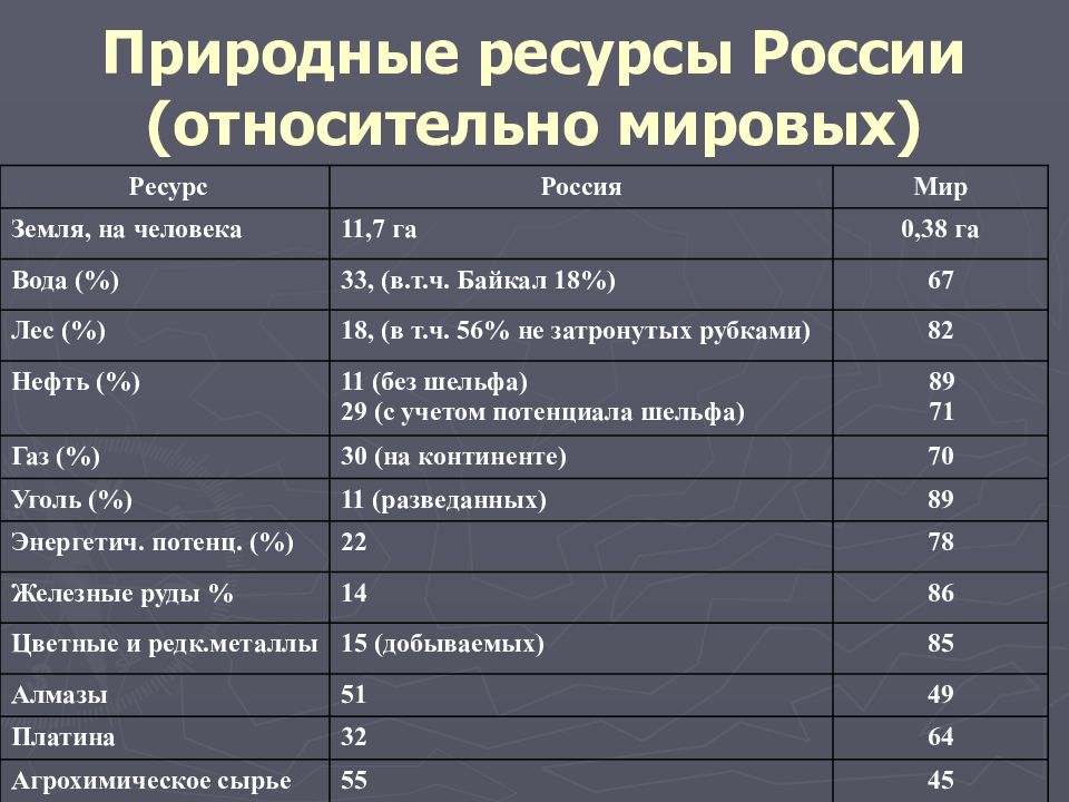 Минеральные ресурсы россии география и проблемы использования проект 9 класс