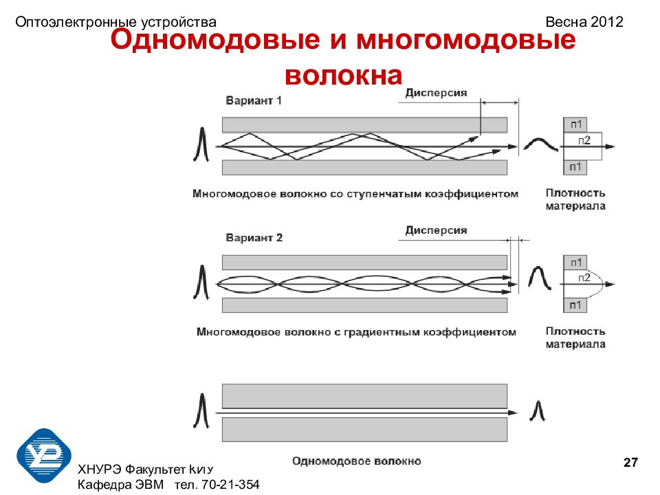 Многомодовое оптоволокно