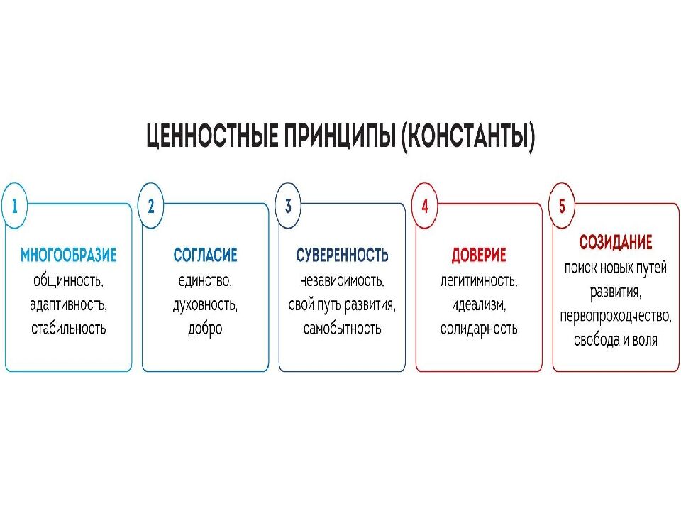 Лекция 2 Мировоззренческие принципы (константы) российской цивилизации
