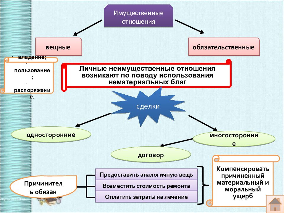 Обязательственные правоотношения. Имущественные отношения вещные и обязательственные. Имущественные права вещные и обязательственные. Вещные отношения примеры. Вещные отношения и обязательственные отношения.