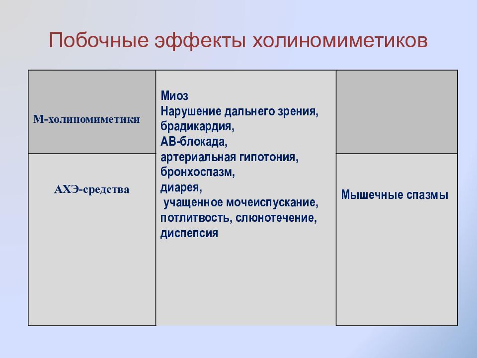 М н холиномиметики. М-холиномиметики препараты показания к применению. Холиномиметики показания и противопоказания. Холиномиметики эффекты. Эффекты м-холиномиметиков.