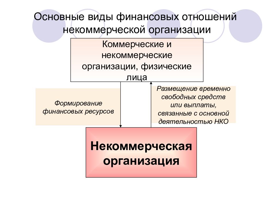 Формирование финансовых ресурсов некоммерческих организаций