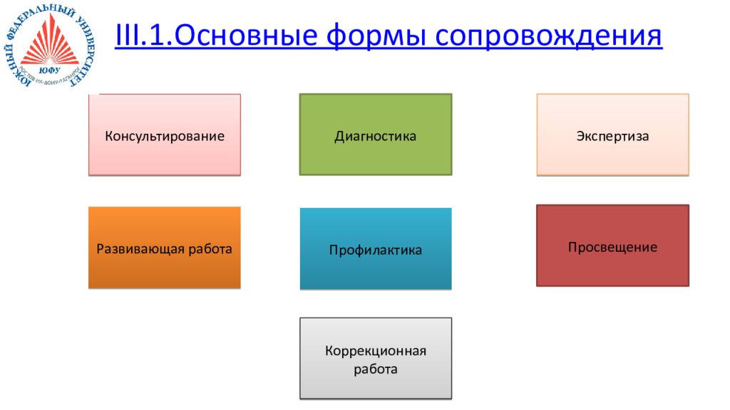 Концепция сопровождения. Формы сопровождения. Формы сопровождения, исключите лишнее. Ассоциации к понятию сопровождение.