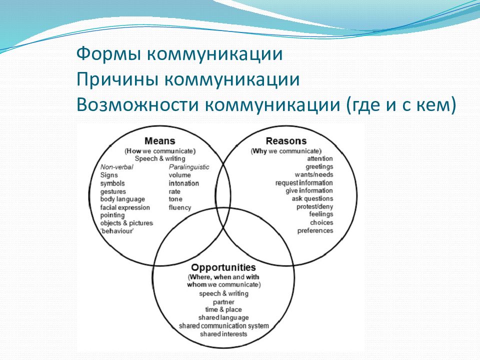 Коммуникативные формы. Причины. Коммуникативно формы общения. Коммуникационные возможности это. Коммуникация почему 2 м. Shared language.