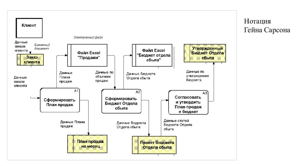Бизнес модель данных. DFD нотация гейна-Сарсона. Модель в нотации DFD. DFD диаграмма грейна Сэрмона. DFD гейна Сарсона диаграмма.