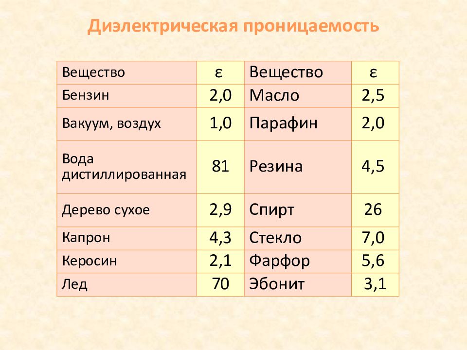 Диэлектрическая проницаемость число. Диэлектрическая проницаемость воздуха. Диэлектрическая проницаемость вакуума. Диэлектрическая проницаемость стекла. Диэлектрическая проницаемость вакуума е0.