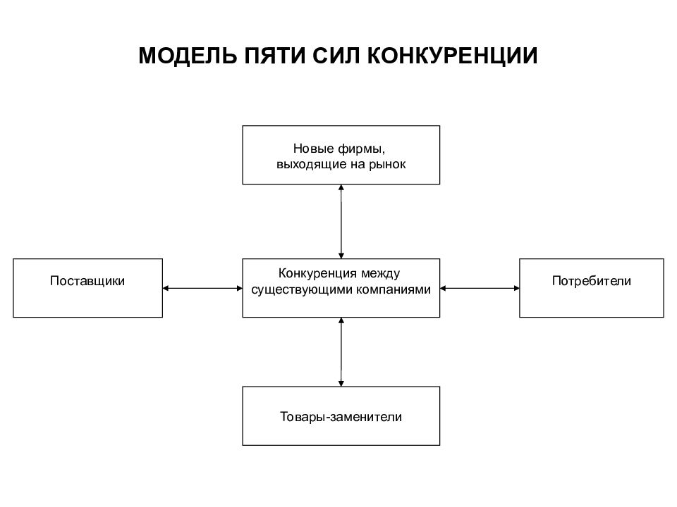 Методы анализа производства и конкуренции презентация