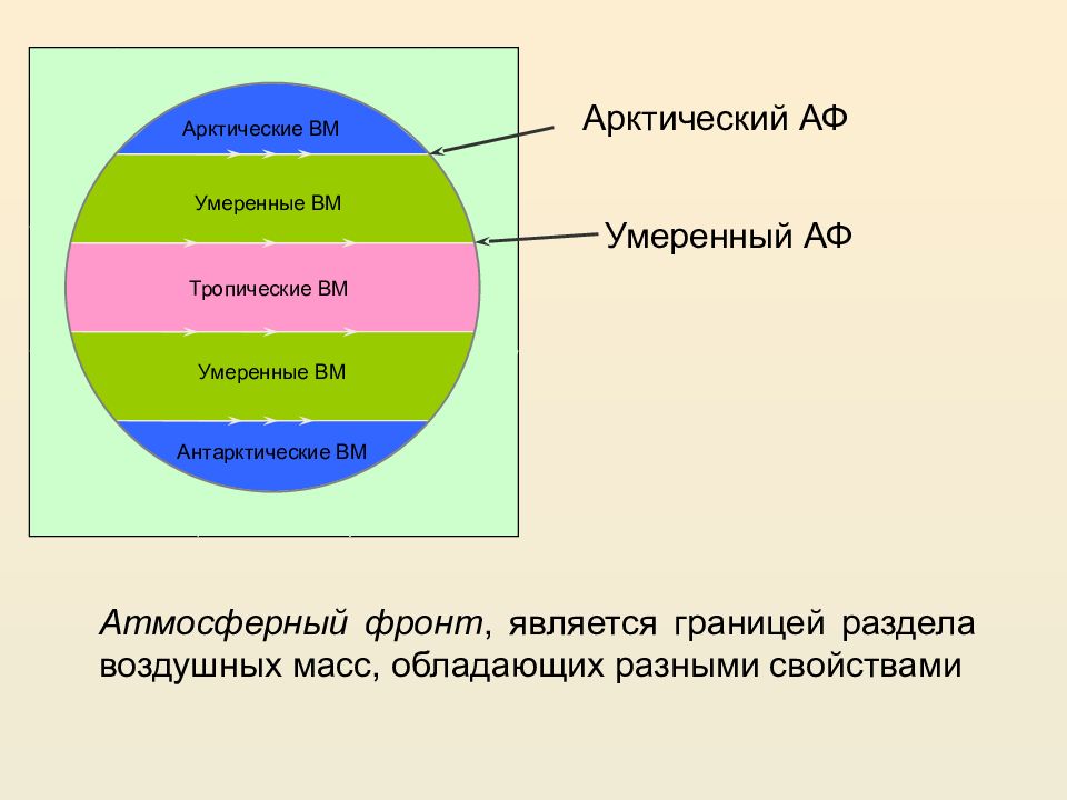 Воздушные массы и их циркуляция