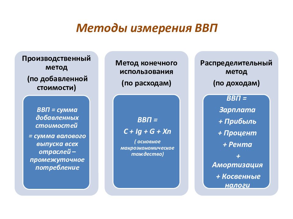 Конечного использования. Способы измерения ВВП И ВНП. Номинальный валовый внутренний продукт измеряется в. Методы измерения ВВП. Методы измерения валового внутреннего продукта.