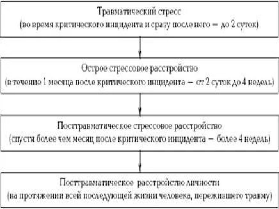 Последствия травматического стресса. Травматический стресс. Виды стресса. Презентация стресс и травматический стресс. Система профилактики профессионального стресса.