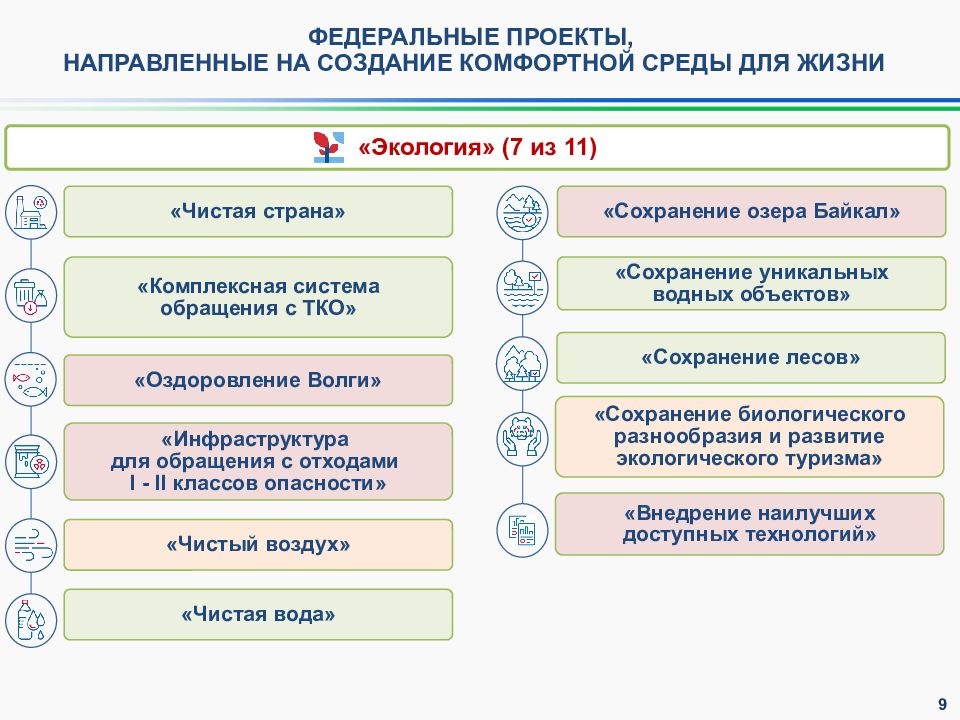 Национальные цели развития до 2024. Федеральные проекты. Оздоровление Волги федеральный проект. Федеральный проект комплексное обращение с ТКО. Федеральный проект «сохранение уникальных водных объектов».