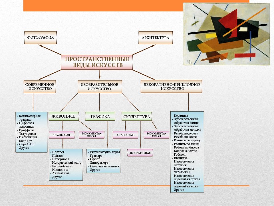 Обществознание тема искусство. Кластер искусство по обществознанию. Кластеры современного общества. Искусство конспект по обществознанию. Кластер на тему искусство Обществознание.