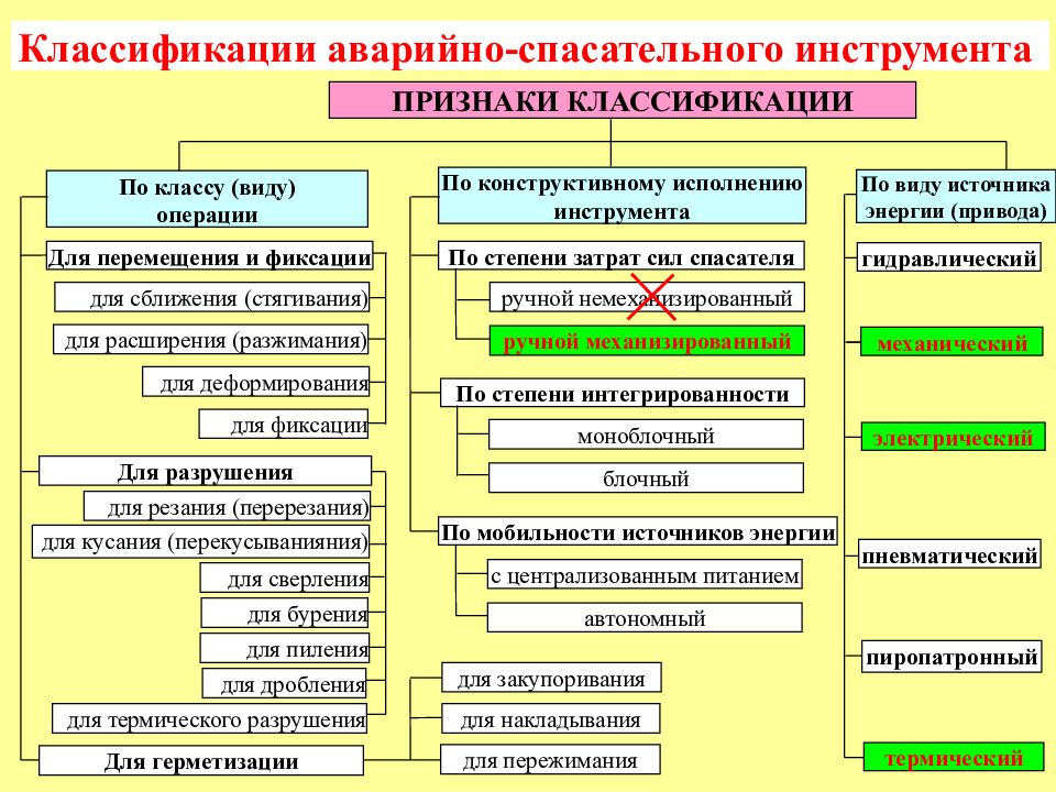 Виды аварийно спасательных