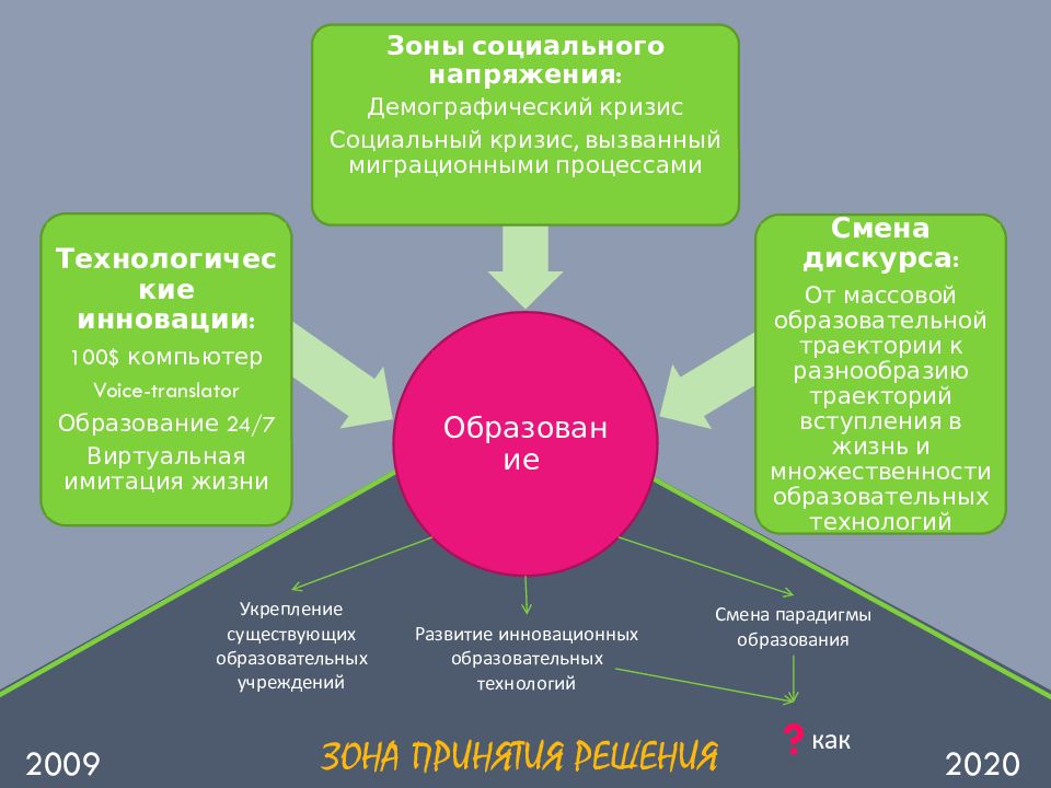 Согласно проекту ключевые направления развития российского образования до 2035 года является