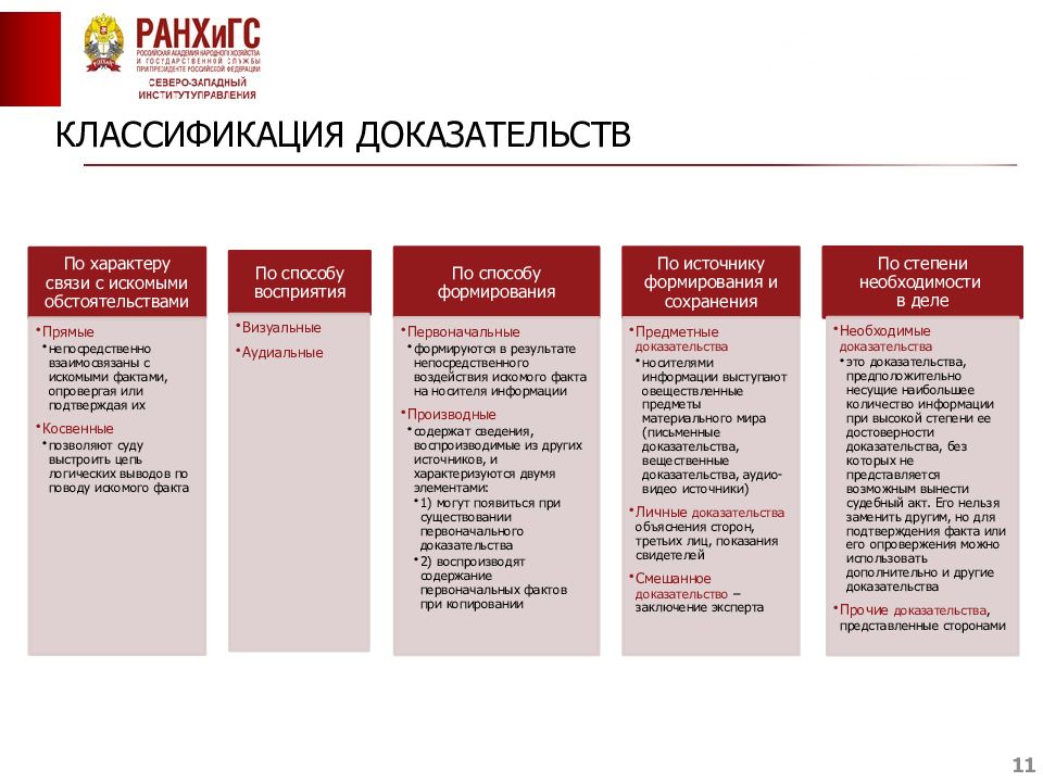 Формы доказывания. Классификация доказательств в уголовном процессе схема. Классификация доказательств схема УПК. Классификация доказательств в административном судопроизводстве. Классификация вещественных доказательств в уголовном процессе.