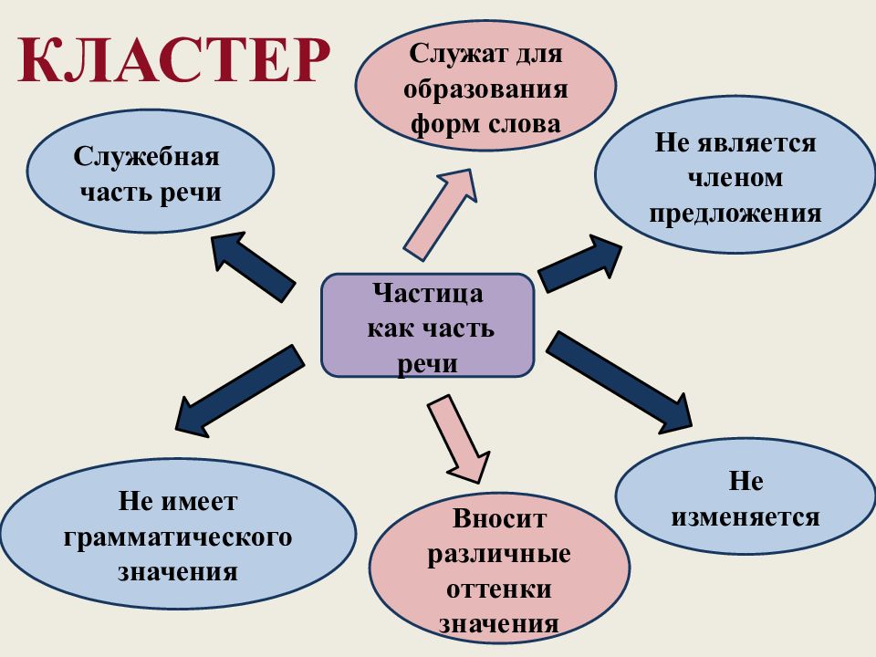 Презентация служебные части речи 7 класс обобщение