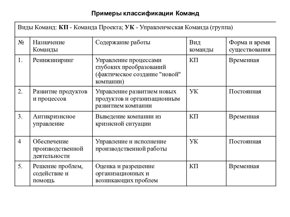 Виды команд. Классификация команд. Примеры классификации команд. Классификация команд проекта. Классификация команд проекта таблица.