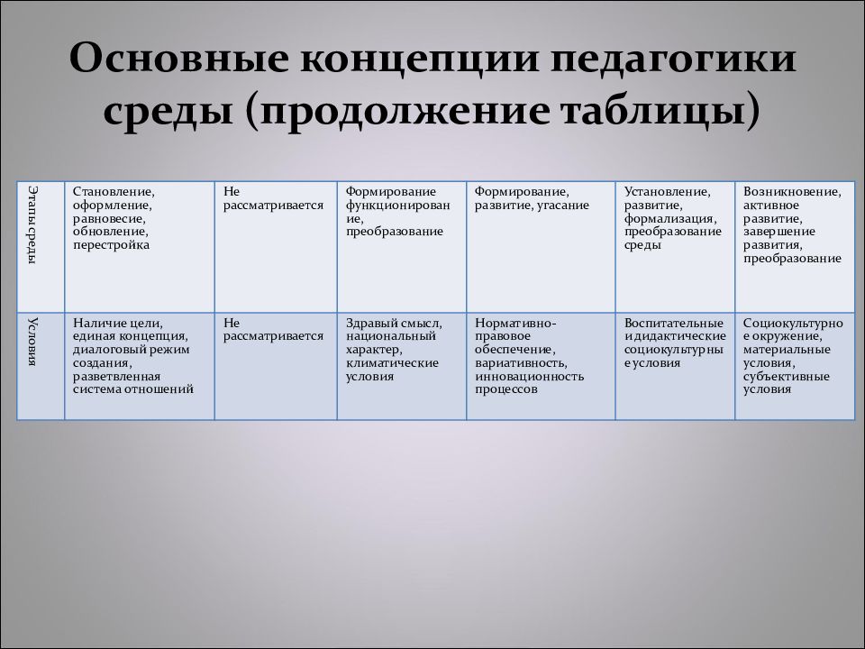 Основные концептуальные. Основные педагогические концепции. Основные концепции педагогики. Концепция это в педагогике. Педагогические концепции таблица.