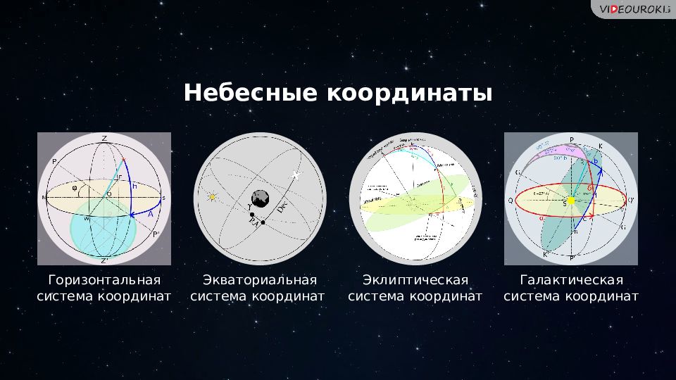 Небесные координаты. Галактическая система небесных координат. Эклиптическая система координат. Горизонтальная и Экваториальная система координат. Горизонтальная, Экваториальная, эклиптическая и Галактическая..