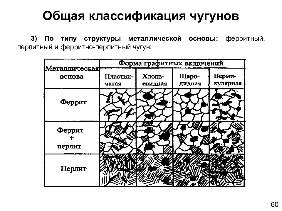 Классификация чугунов схема