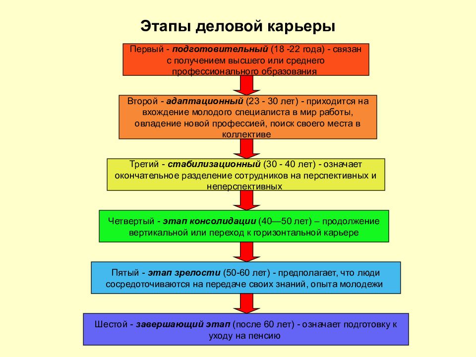 Этапы карьеры. Этапы развития карьеры таблица. Этапы деловой карьеры. Этапы построения карьеры. Этап становления карьеры.