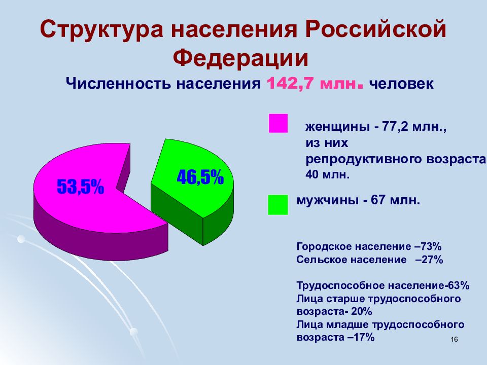 Структура населения. Структура населения РФ. Структура населения России. Состав городского населения.