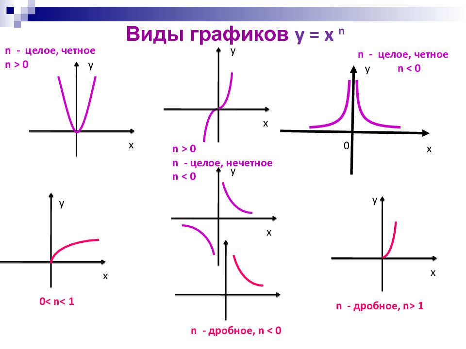 Виды графиков