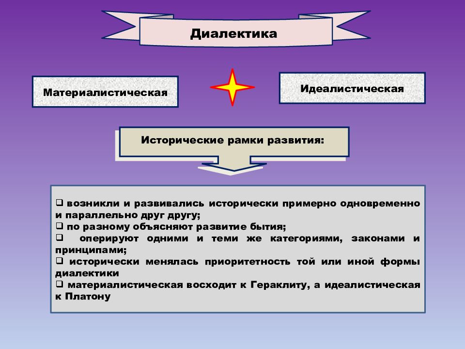 Диалектика презентация по философии