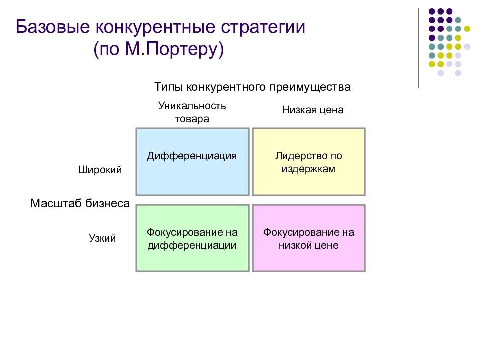 Конкурентная стратегия определение. Базовые маркетинговые стратегии Портера. Базовые конкурентные стратегии м Портера. Основные конкурентные стратегии организации. Типы стратегии и создания конкурентных преимуществ.