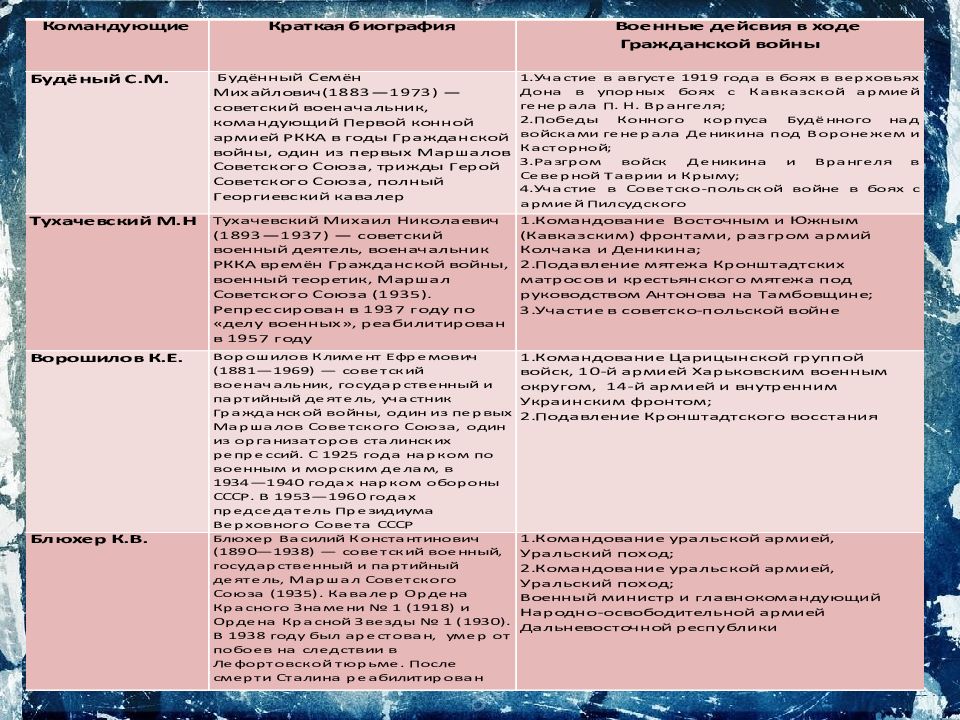 Хронологические события гражданской войны в россии. Ход гражданской войны в России 1917-1922 таблица. Хронология гражданской войны в России 1918-1922 таблица.