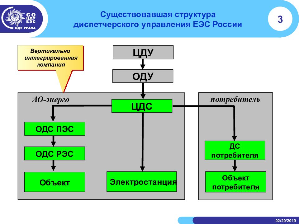 Органы оперативного управления. Структурная схема диспетчерского управления энергосистемой. Структурная схема оперативно диспетчерского управления. Структура системного оператора ЕЭС. Структура и задачи оперативного диспетчерского управления.